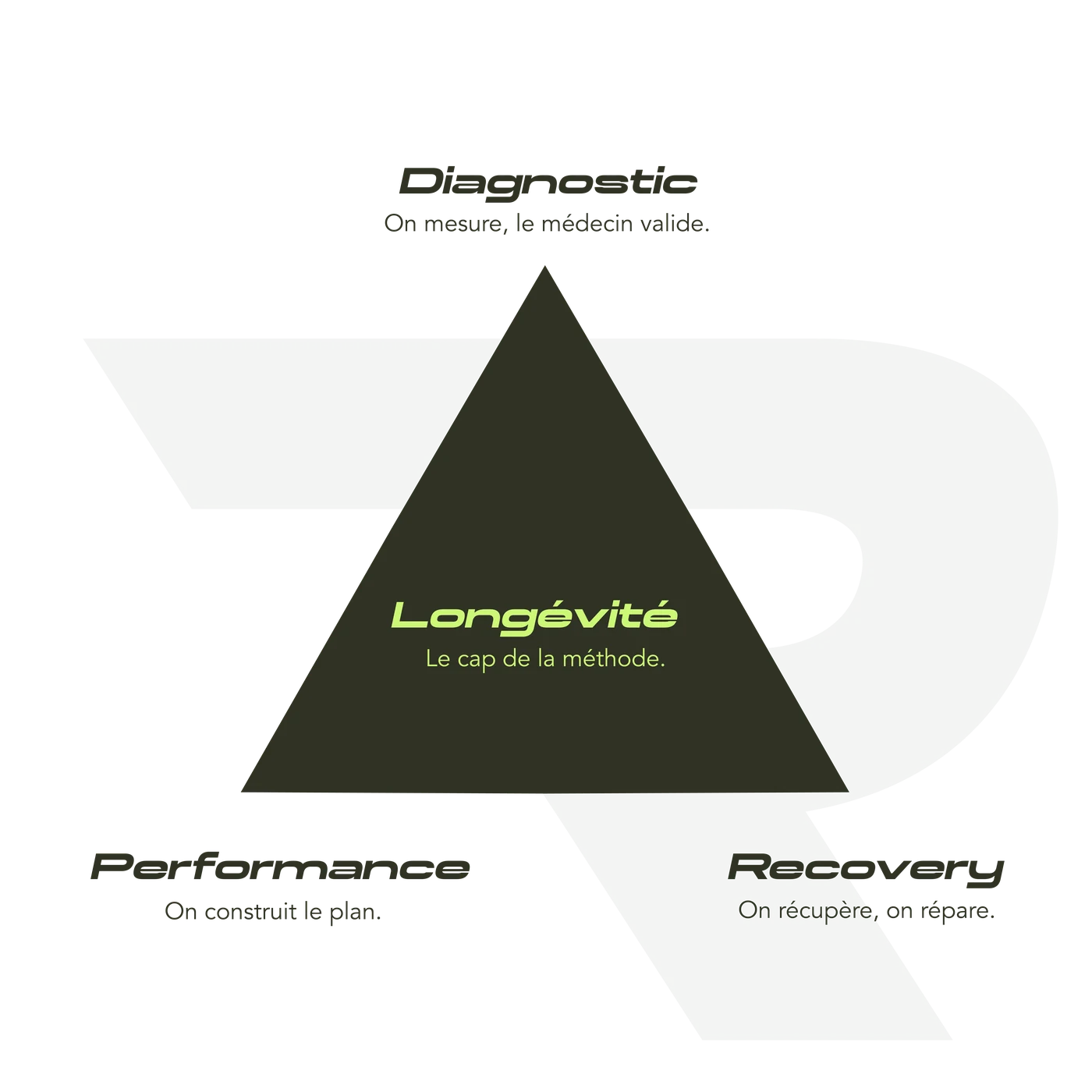 Triangle de la Longévité CORE : la pointe Bilan, le cœur Performance, le socle Recovery